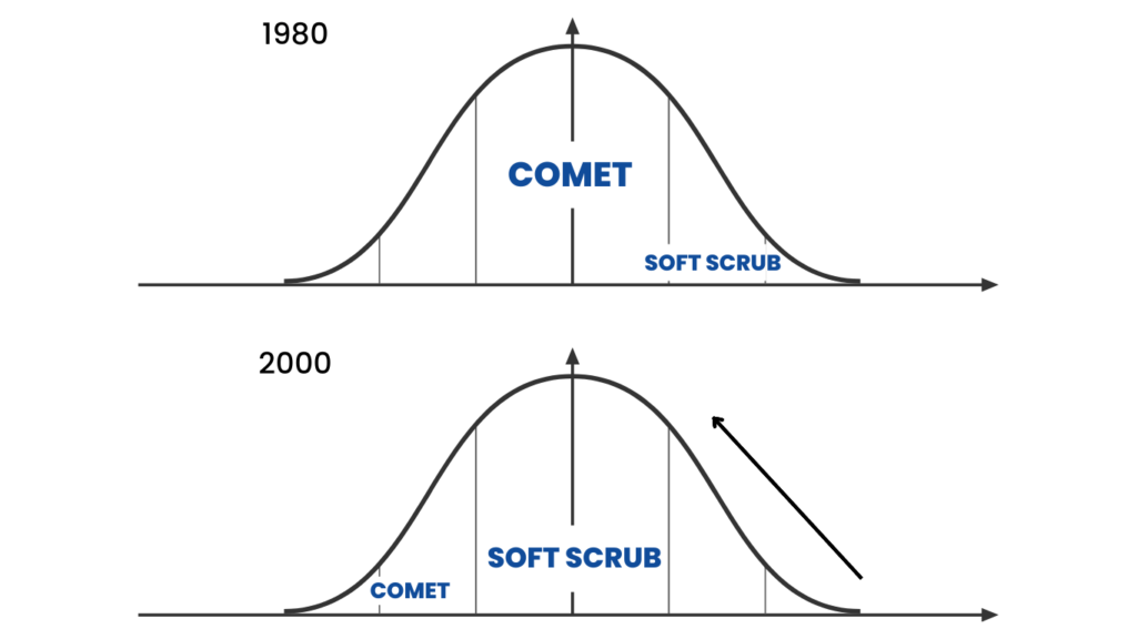 Bell curves for the household cleaning market in 1980 and 2000.