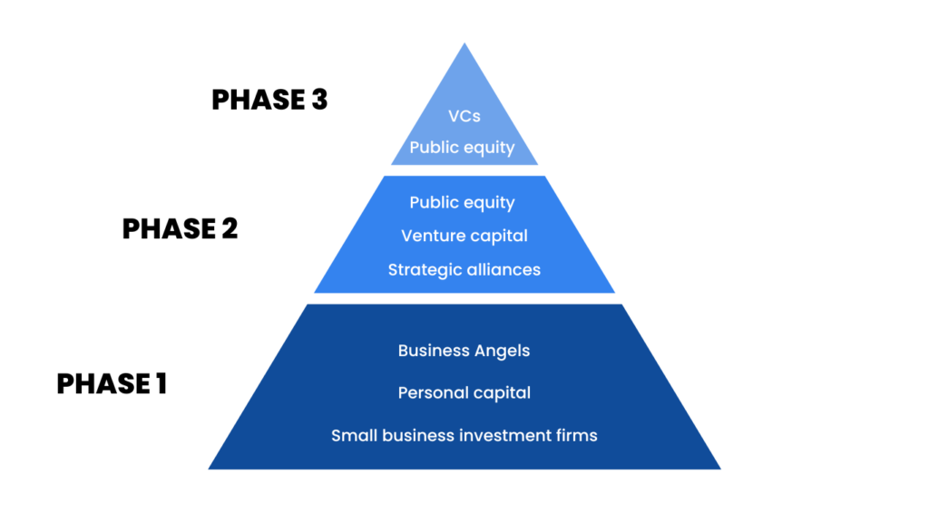 Three phases of business financing