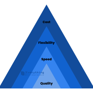 Improving your business – “Sand Cone” model Improving your business - “Sand Cone” model